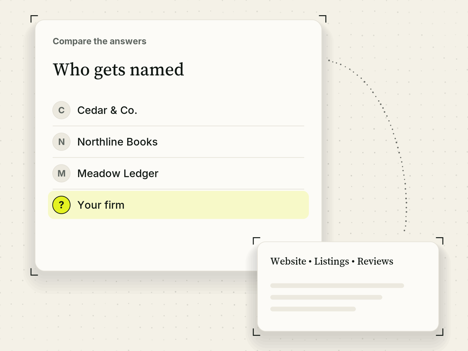 A card headed 'Compare the answers' and titled 'Who gets named' lists invented firm names Cedar & Co., Northline Books and Meadow Ledger with neutral avatars, and a highlighted 'Your firm' row with a question mark. A small research panel reads 'Website • Listings • Reviews' above blank lines.